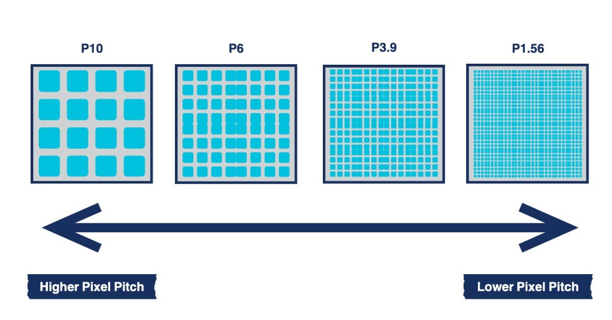 Understanding the difference between pixel pitches infographic