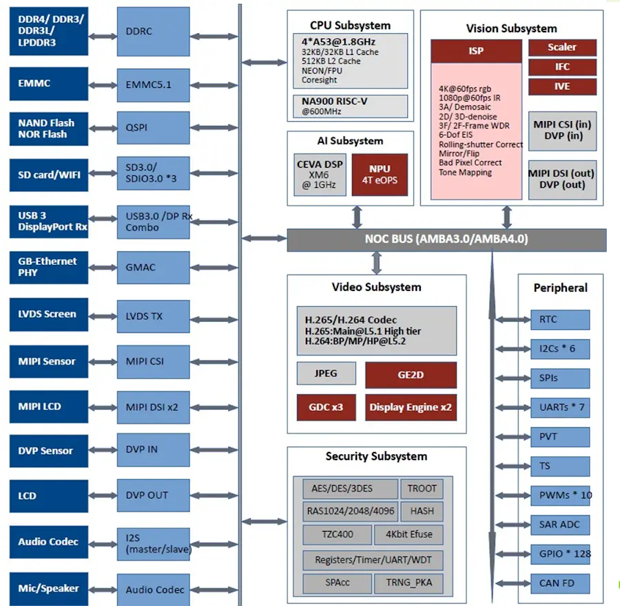 Dual-Core Multi-Architecture SoC Functional block diagram of the SOPHGO SG2002 AI SoC, showing CPU, AI, Vision, and Video subsystems.